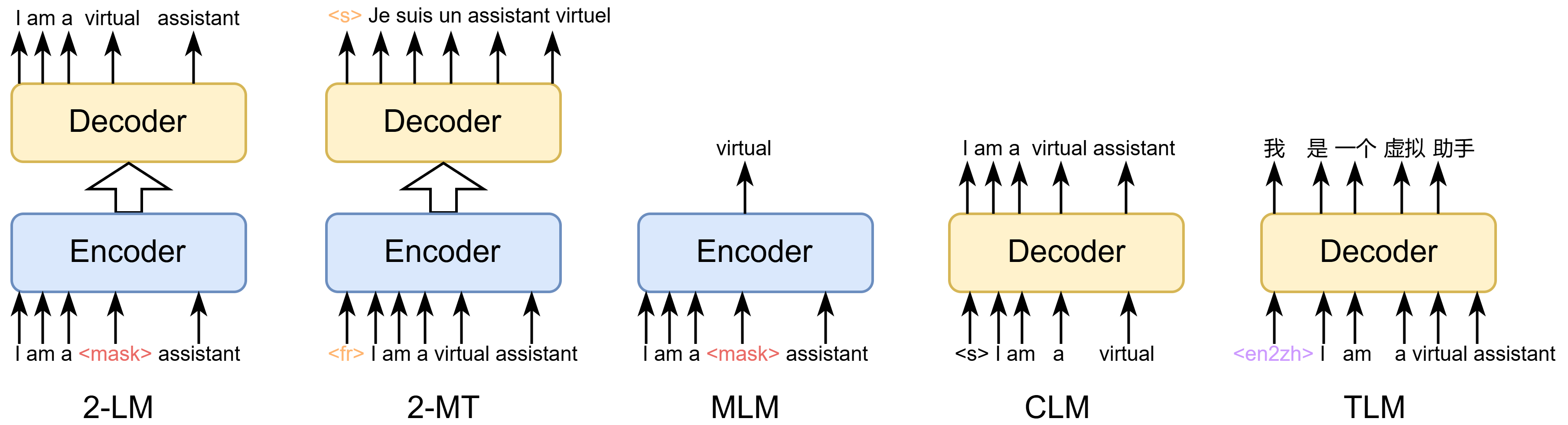 A diagram showing different multilingual pretraining objectives for language models. It includes five models: 2-LM, 2-MT, MLM, CLM, and TLM. Each model has an encoder-decoder structure, except MLM, which only has an encoder, and CLM, which only has a decoder. The inputs and outputs are various sentences in English, French, and Chinese, showing different encoding and decoding processes in multilingual contexts.